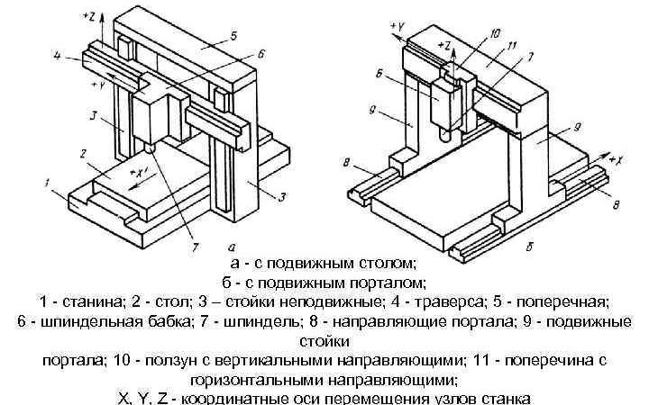 Конструкция двухстоечного (мостового) координатно-расточного станка: станина, стол, стойки, траверса, шпиндельная бабка, оси перемещения X, Y, Z